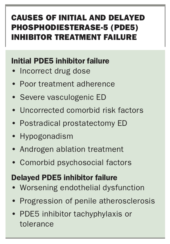 Erectile dysfunction. Part 2 Management of ED unresponsive to